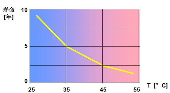主设备寿命与运行环境的关系