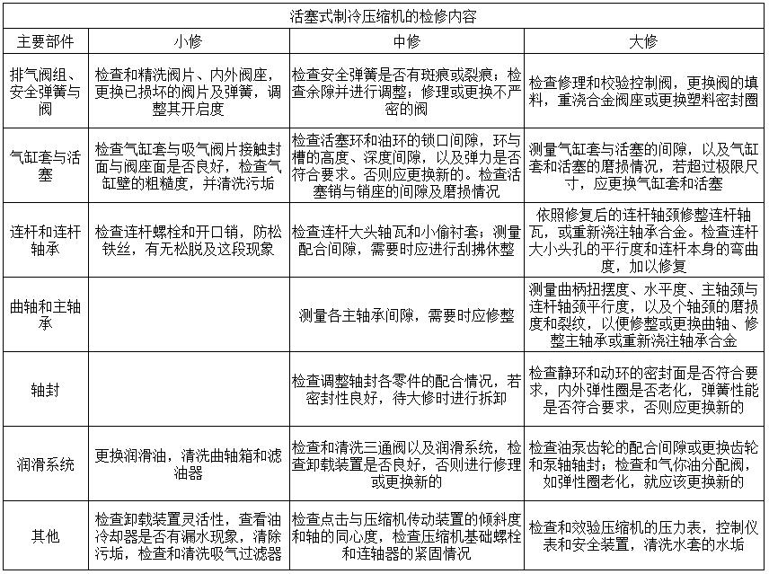 活塞式制冷压缩机的检修内容