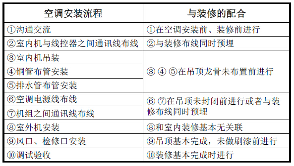 家用中央空调安装流程